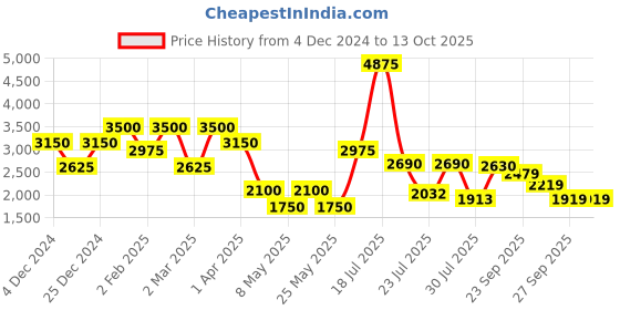 myntra.com JAIPURRANG Printed Pure Cotton Tunic With Trousers Co-Ords jaipurrang Price History Graph from 4 Dec 2024 to 12 Oct 2025