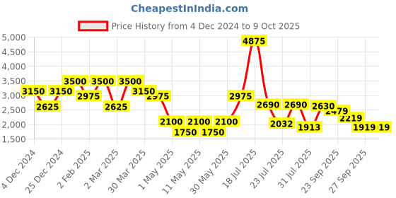 myntra.com JAIPURRANG Printed Tunic With Trousers Co-Ords jaipurrang Price History Graph from 4 Dec 2024 to 9 Oct 2025