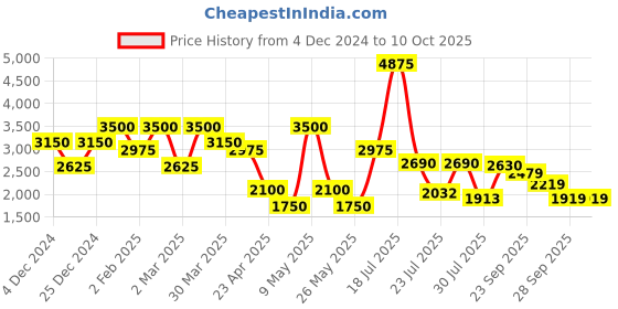 myntra.com JAIPURRANG Printed Tunic With Trousers Co-Ords jaipurrang Price History Graph from 4 Dec 2024 to 9 Oct 2025