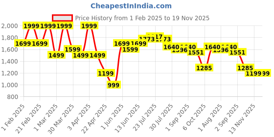 myntra.com JAIPURRANG Women Floral Print Mandarin Collar Cotton Shirt Style Top jaipurrang Price History Graph from 1 Feb 2025 to 18 Nov 2025