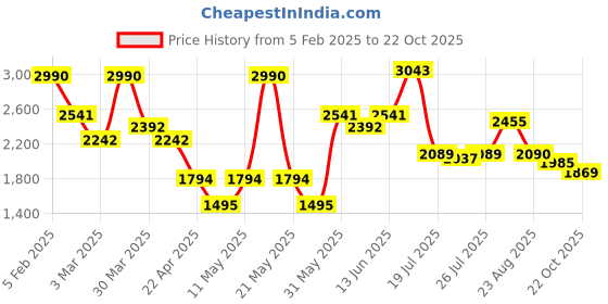 myntra.com JAIPURRANG Women Floral Printed Peplum Top jaipurrang Price History Graph from 5 Feb 2025 to 22 Oct 2025