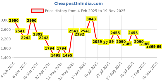 myntra.com JAIPURRANG Women Floral Printed Puff Sleeve Peplum Top jaipurrang Price History Graph from 4 Feb 2025 to 18 Nov 2025