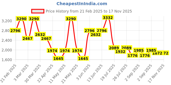 myntra.com JAIPURRANG Women Floral Printed Puff Sleeve Peplum Top jaipurrang Price History Graph from 21 Feb 2025 to 17 Nov 2025