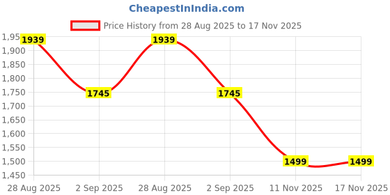 myntra.com JAIPURRANG Women Geometric Printed Mandarin Collar Cotton Top jaipurrang Price History Graph from 28 Aug 2025 to 17 Nov 2025