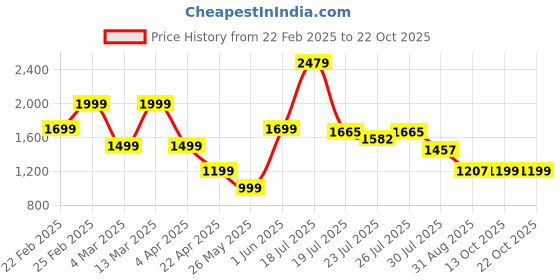 myntra.com JAIPURRANG Women Mid-Rise Comfort Fit Cotton Trousers jaipurrang Price History Graph from 22 Feb 2025 to 22 Oct 2025