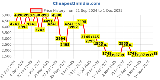 myntra.com JAIPURRANG Women Printed Mandarin Collar Tunic & Trouser Set jaipurrang Price History Graph from 21 Sep 2024 to 1 Dec 2025