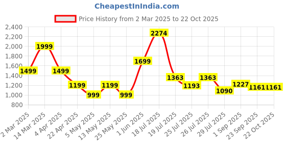 myntra.com JAIPURRANG Women Regular Fit Cotton Cigarette Trousers jaipurrang Price History Graph from 2 Mar 2025 to 21 Oct 2025