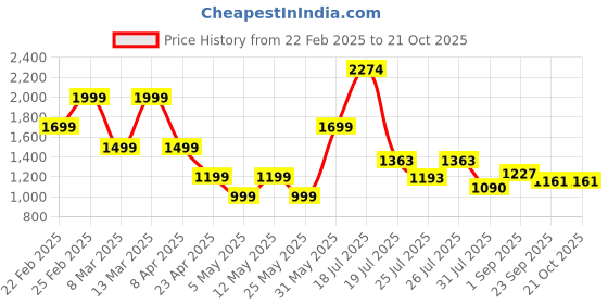 myntra.com JAIPURRANG Women Regular Fit Mid-Rise Cotton Trousers jaipurrang Price History Graph from 22 Feb 2025 to 21 Oct 2025