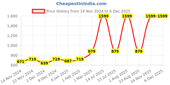 myntra.com JAIPZZ APPARELS Plus size Printed Pure Cotton Maxi Nightdress jaipzz apparels Price History Graph from 14 Nov 2024 to 5 Dec 2025