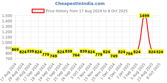 myntra.com JAIPZZ APPARELS Printed Cotton Top With Trouser Co-Ords jaipzz apparels Price History Graph from 17 Aug 2024 to 8 Oct 2025