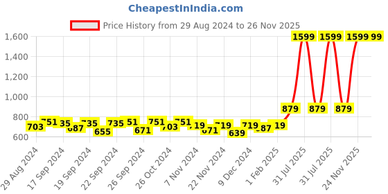myntra.com JAIPZZ APPARELS Printed Maxi Nightdress jaipzz apparels Price History Graph from 29 Aug 2024 to 26 Nov 2025