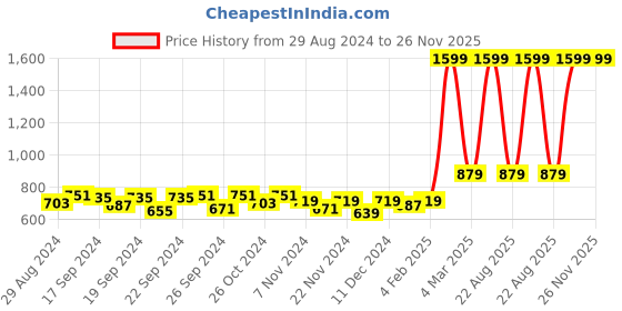 myntra.com JAIPZZ APPARELS Printed Maxi Nightdress jaipzz apparels Price History Graph from 29 Aug 2024 to 24 Nov 2025