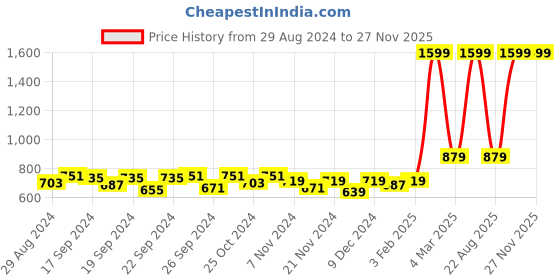myntra.com JAIPZZ APPARELS Printed Maxi Nightdress jaipzz apparels Price History Graph from 29 Aug 2024 to 25 Nov 2025