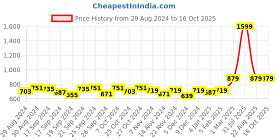 myntra.com JAIPZZ APPARELS Printed Maxi Nightdress jaipzz apparels Price History Graph from 29 Aug 2024 to 15 Oct 2025
