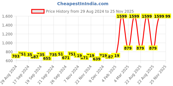 myntra.com JAIPZZ APPARELS Printed Maxi Nightdress jaipzz apparels Price History Graph from 29 Aug 2024 to 25 Nov 2025