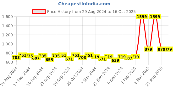 myntra.com JAIPZZ APPARELS Printed Maxi Nightdress jaipzz apparels Price History Graph from 29 Aug 2024 to 16 Oct 2025