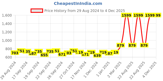 myntra.com JAIPZZ APPARELS Printed Maxi Nightdress jaipzz apparels Price History Graph from 29 Aug 2024 to 4 Dec 2025