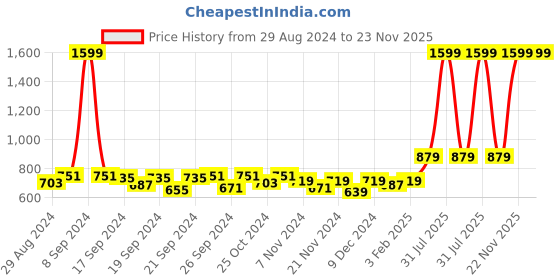 myntra.com JAIPZZ APPARELS Printed Maxi Nightdress jaipzz apparels Price History Graph from 29 Aug 2024 to 22 Nov 2025