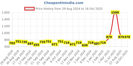 myntra.com JAIPZZ APPARELS Printed Maxi Nightdress jaipzz apparels Price History Graph from 29 Aug 2024 to 15 Oct 2025