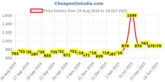 myntra.com JAIPZZ APPARELS Printed Maxi Nightdress jaipzz apparels Price History Graph from 29 Aug 2024 to 16 Oct 2025