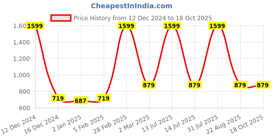 myntra.com JAIPZZ APPARELS Printed Maxi Nightdress jaipzz apparels Price History Graph from 12 Dec 2024 to 18 Oct 2025