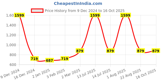 myntra.com JAIPZZ APPARELS Printed Maxi Nightdress jaipzz apparels Price History Graph from 9 Dec 2024 to 16 Oct 2025