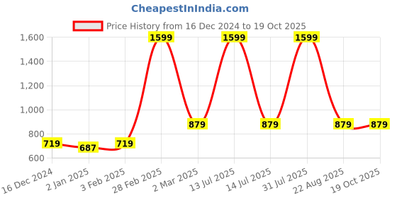 myntra.com JAIPZZ APPARELS Printed Maxi Nightdress jaipzz apparels Price History Graph from 16 Dec 2024 to 17 Oct 2025