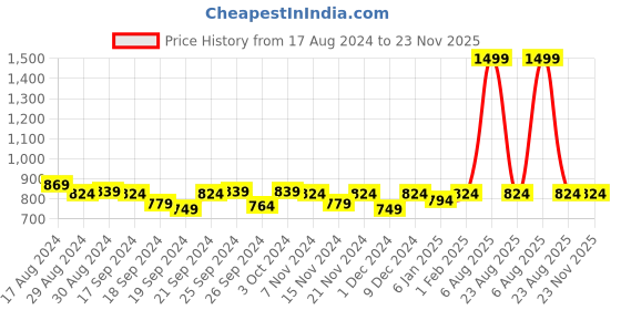myntra.com JAIPZZ APPARELS Printed Pure Cotton Shirt & Trouser Co-Ords Set jaipzz apparels Price History Graph from 17 Aug 2024 to 23 Nov 2025
