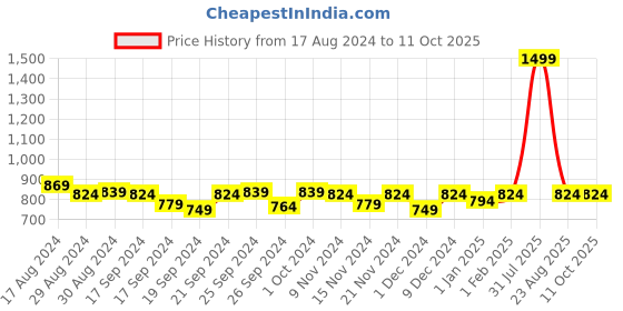 myntra.com JAIPZZ APPARELS Printed Pure Cotton Shirt & Trouser Co-Ords Set jaipzz apparels Price History Graph from 17 Aug 2024 to 11 Oct 2025