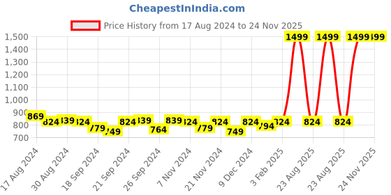 myntra.com JAIPZZ APPARELS Printed Pure Cotton Shirt & Trouser Co-Ords Set jaipzz apparels Price History Graph from 17 Aug 2024 to 24 Nov 2025