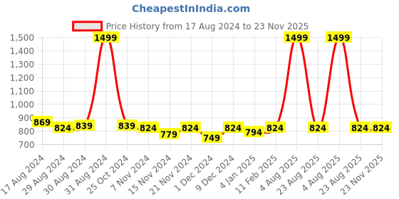 myntra.com JAIPZZ APPARELS Printed Pure Cotton Shirt & Trouser Co-Ords Set jaipzz apparels Price History Graph from 17 Aug 2024 to 23 Nov 2025