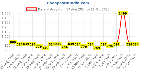 myntra.com JAIPZZ APPARELS Printed Pure Cotton Top & Trouser Co-Ords Set jaipzz apparels Price History Graph from 17 Aug 2024 to 10 Oct 2025