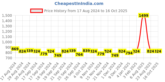 myntra.com JAIPZZ APPARELS Printed Shirt & Trouser Co-Ords jaipzz apparels Price History Graph from 17 Aug 2024 to 15 Oct 2025