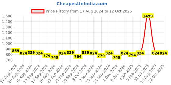 myntra.com JAIPZZ APPARELS Printed Shirt & Trouser Co-Ords jaipzz apparels Price History Graph from 17 Aug 2024 to 12 Oct 2025