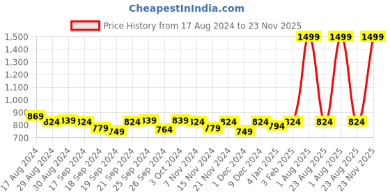 myntra.com JAIPZZ APPARELS Printed Shirt & Trouser Co-Ords jaipzz apparels Price History Graph from 17 Aug 2024 to 23 Nov 2025