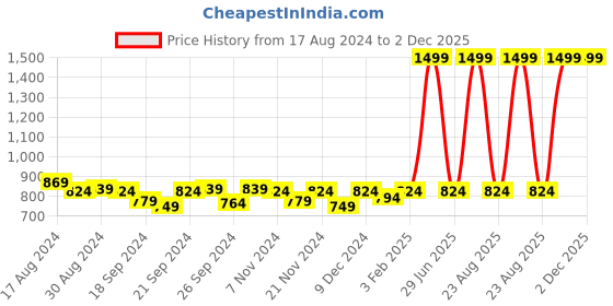 myntra.com JAIPZZ APPARELS Printed Shirt & Trouser Co-Ords jaipzz apparels Price History Graph from 17 Aug 2024 to 2 Dec 2025