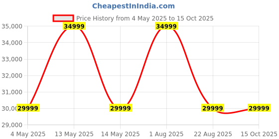 myntra.com JAIRI TRADERS Brown & Off-White Wooden Swings With Back Support & Cushion jairi traders Price History Graph from 4 May 2025 to 15 Oct 2025