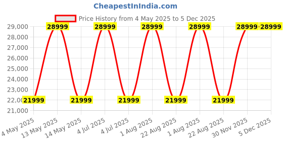 myntra.com JAIRI TRADERS Brown Printed Wooden Swings jairi traders Price History Graph from 4 May 2025 to 5 Dec 2025