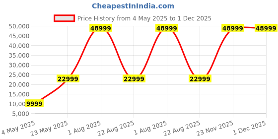 myntra.com JAIRI TRADERS Brown Printed Wooden Swings jairi traders Price History Graph from 4 May 2025 to 1 Dec 2025