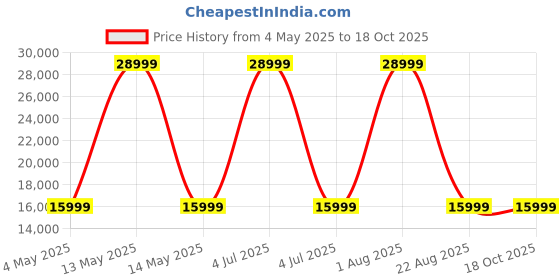 myntra.com JAIRI TRADERS Brown Wooden Swings jairi traders Price History Graph from 4 May 2025 to 18 Oct 2025