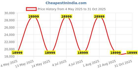 myntra.com JAIRI TRADERS Brown Wooden Swings jairi traders Price History Graph from 4 May 2025 to 31 Oct 2025