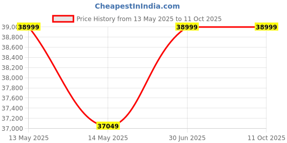 myntra.com JAIRI TRADERS Brown Wooden Swings With Back Support & Amrest jairi traders Price History Graph from 13 May 2025 to 11 Oct 2025