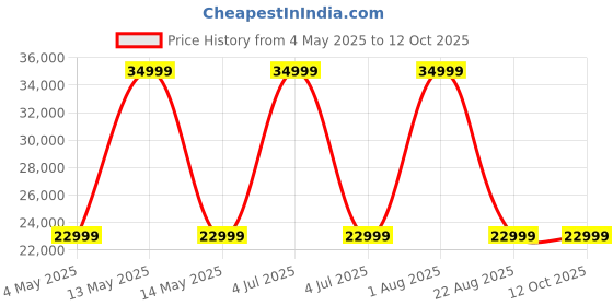 myntra.com JAIRI TRADERS Brown Wooden Swings With Back Support &Armrest jairi traders Price History Graph from 4 May 2025 to 12 Oct 2025