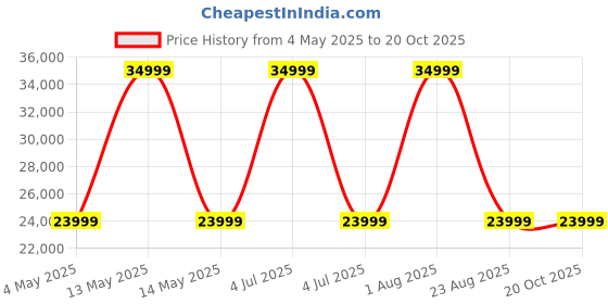 myntra.com JAIRI TRADERS Brown Wooden Swings With Back Support &Armrest jairi traders Price History Graph from 4 May 2025 to 19 Oct 2025
