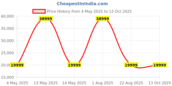 myntra.com JAIRI TRADERS Brown Wooden Swings With Back Support &Armrest jairi traders Price History Graph from 4 May 2025 to 13 Oct 2025