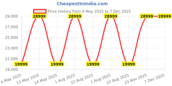myntra.com JAIRI TRADERS Brown Wooden TuftedSwings jairi traders Price History Graph from 4 May 2025 to 6 Dec 2025