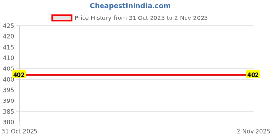 myntra.com JAISOM Girls Textured Backpack with Anti-Theft jaisom Price History Graph from 31 Oct 2025 to 1 Nov 2025