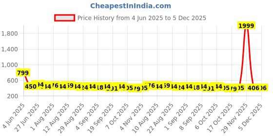 myntra.com JAISOM Women Backpack jaisom Price History Graph from 4 Jun 2025 to 4 Dec 2025
