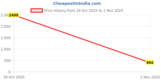 myntra.com JAISOM Women Floral Printed Up to 23 Litres Backpack jaisom Price History Graph from 29 Oct 2025 to 1 Nov 2025