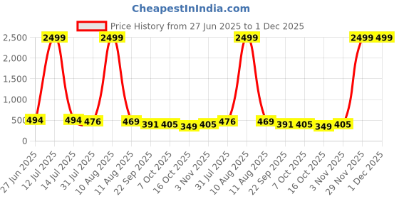 myntra.com JAISOM Women Graphic Backpack jaisom Price History Graph from 27 Jun 2025 to 1 Dec 2025